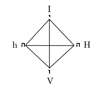 Diagram for tetragrammaton symbols